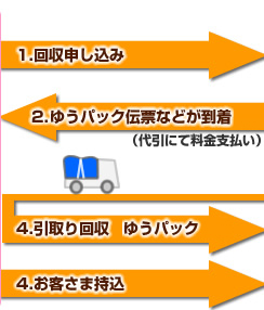 回収申し込みプロセス